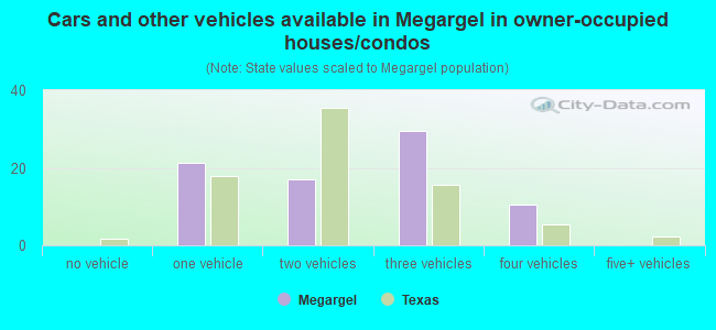 Cars and other vehicles available in Megargel in owner-occupied houses/condos