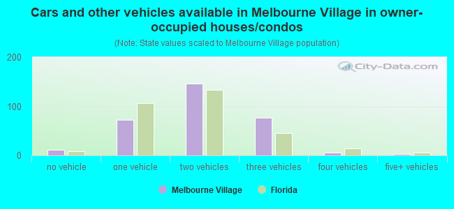 Cars and other vehicles available in Melbourne Village in owner-occupied houses/condos