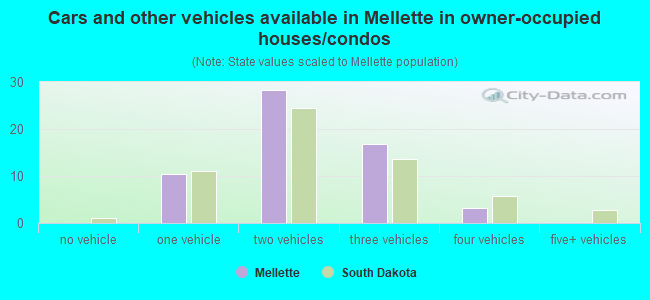 Cars and other vehicles available in Mellette in owner-occupied houses/condos