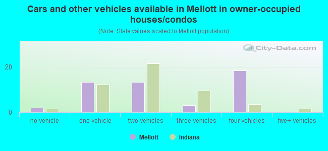 Cars and other vehicles available in Mellott in owner-occupied houses/condos