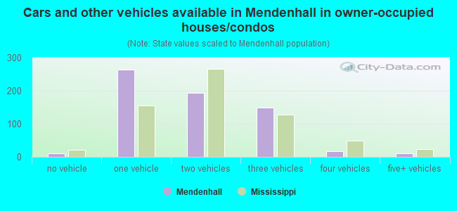 Cars and other vehicles available in Mendenhall in owner-occupied houses/condos