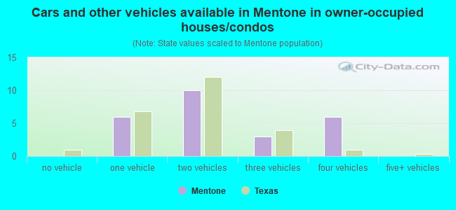 Cars and other vehicles available in Mentone in owner-occupied houses/condos