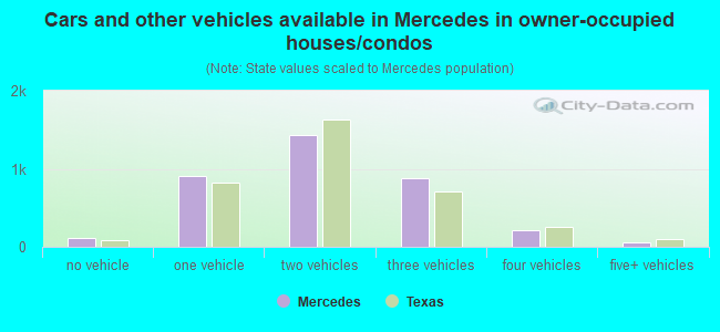 Cars and other vehicles available in Mercedes in owner-occupied houses/condos