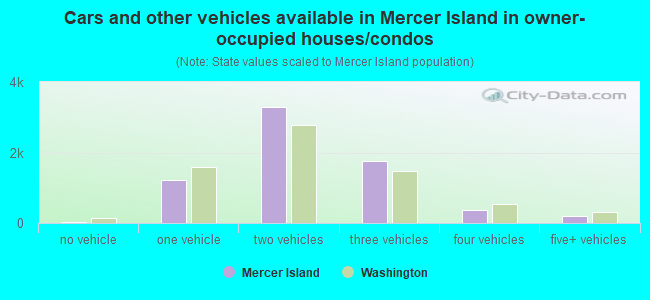 Cars and other vehicles available in Mercer Island in owner-occupied houses/condos