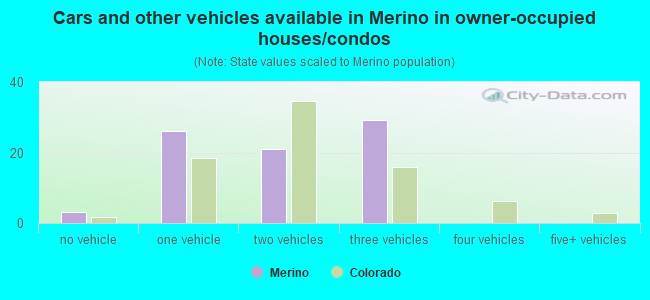 Cars and other vehicles available in Merino in owner-occupied houses/condos