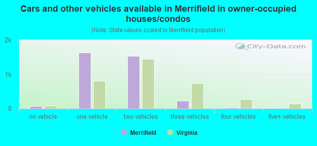 Cars and other vehicles available in Merrifield in owner-occupied houses/condos