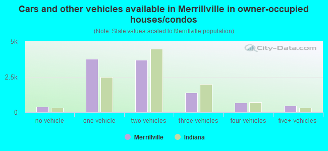 Cars and other vehicles available in Merrillville in owner-occupied houses/condos
