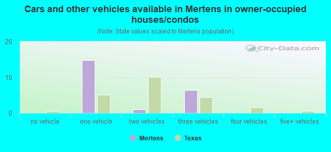 Cars and other vehicles available in Mertens in owner-occupied houses/condos