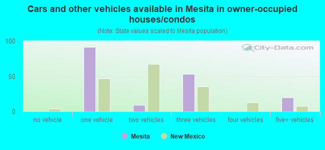 Cars and other vehicles available in Mesita in owner-occupied houses/condos
