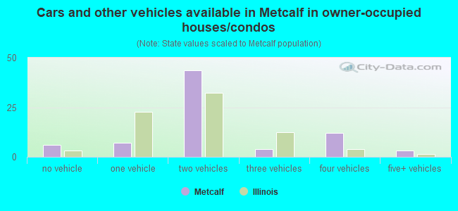Cars and other vehicles available in Metcalf in owner-occupied houses/condos
