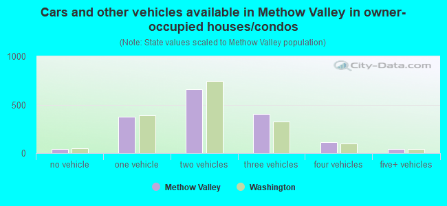 Cars and other vehicles available in Methow Valley in owner-occupied houses/condos