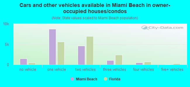 Cars and other vehicles available in Miami Beach in owner-occupied houses/condos