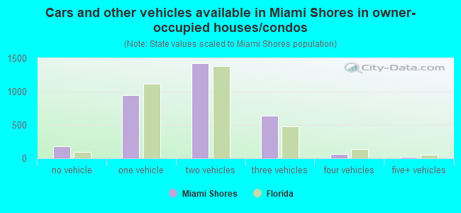 Cars and other vehicles available in Miami Shores in owner-occupied houses/condos