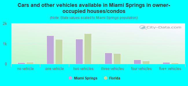 Cars and other vehicles available in Miami Springs in owner-occupied houses/condos