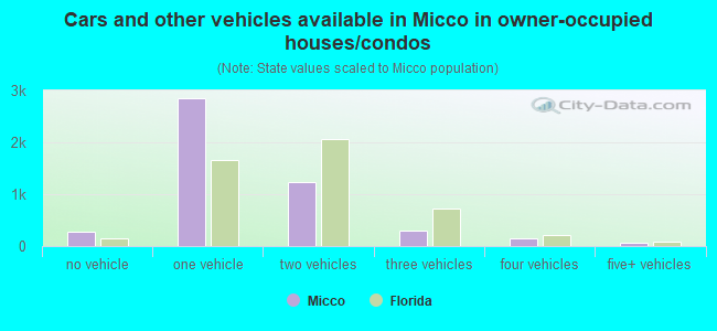 Cars and other vehicles available in Micco in owner-occupied houses/condos