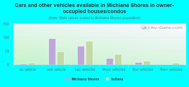 Cars and other vehicles available in Michiana Shores in owner-occupied houses/condos
