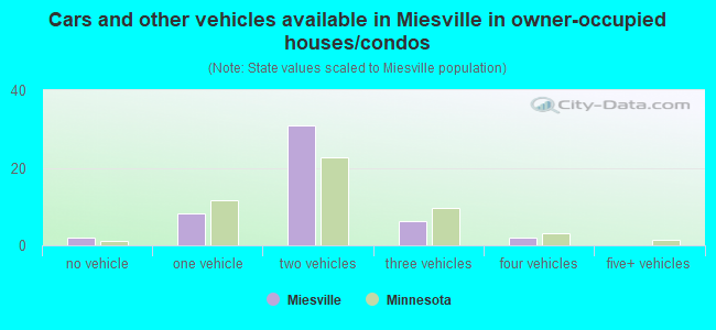 Cars and other vehicles available in Miesville in owner-occupied houses/condos