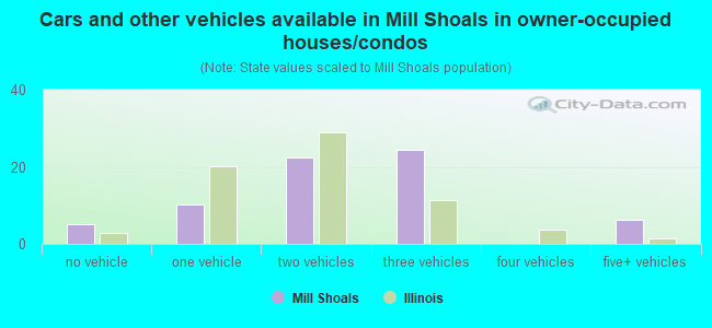 Cars and other vehicles available in Mill Shoals in owner-occupied houses/condos