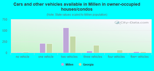 Cars and other vehicles available in Millen in owner-occupied houses/condos