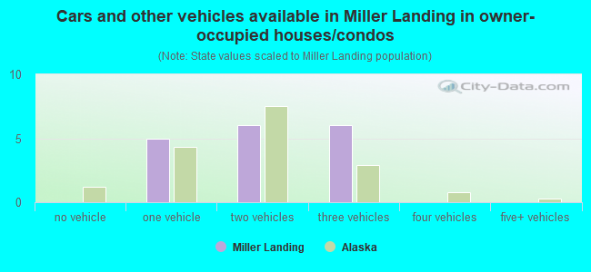 Cars and other vehicles available in Miller Landing in owner-occupied houses/condos