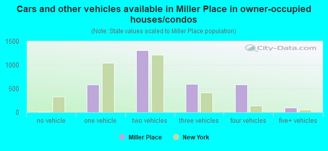 Cars and other vehicles available in Miller Place in owner-occupied houses/condos