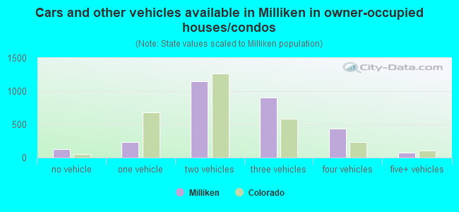 Cars and other vehicles available in Milliken in owner-occupied houses/condos