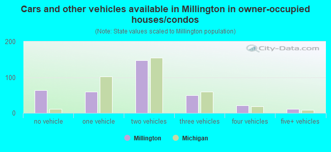 Cars and other vehicles available in Millington in owner-occupied houses/condos