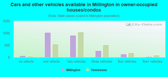 Cars and other vehicles available in Millington in owner-occupied houses/condos