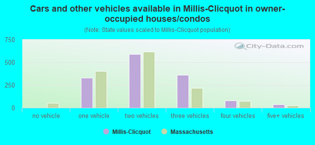 Cars and other vehicles available in Millis-Clicquot in owner-occupied houses/condos