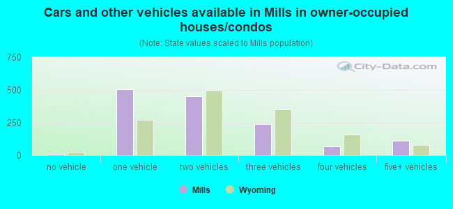 Cars and other vehicles available in Mills in owner-occupied houses/condos