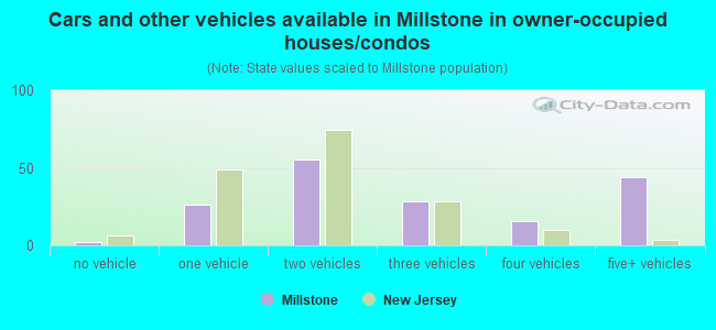Cars and other vehicles available in Millstone in owner-occupied houses/condos
