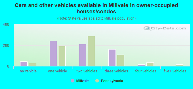 Cars and other vehicles available in Millvale in owner-occupied houses/condos