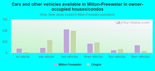 Cars and other vehicles available in Milton-Freewater in owner-occupied houses/condos