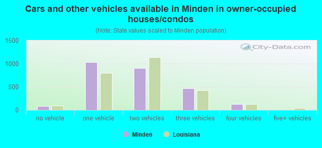Cars and other vehicles available in Minden in owner-occupied houses/condos
