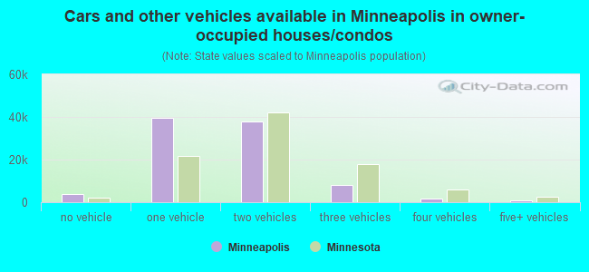 Cars and other vehicles available in Minneapolis in owner-occupied houses/condos