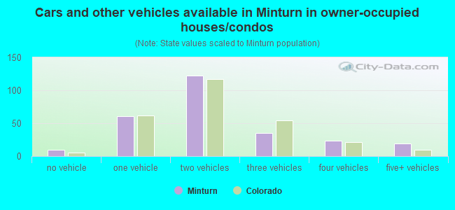 Cars and other vehicles available in Minturn in owner-occupied houses/condos