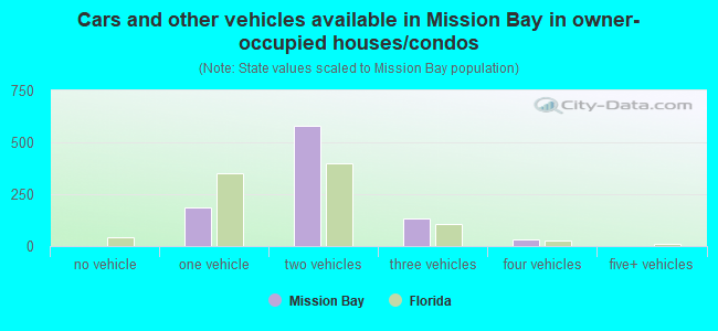 Cars and other vehicles available in Mission Bay in owner-occupied houses/condos