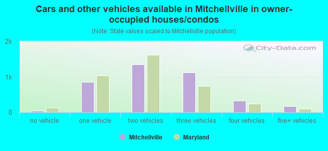 Cars and other vehicles available in Mitchellville in owner-occupied houses/condos