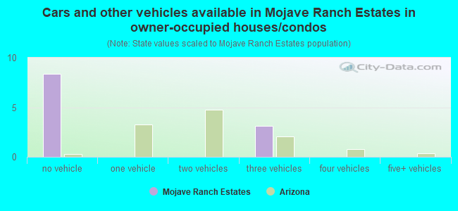 Cars and other vehicles available in Mojave Ranch Estates in owner-occupied houses/condos