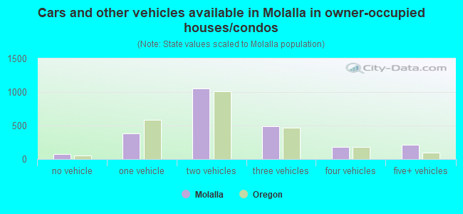 Cars and other vehicles available in Molalla in owner-occupied houses/condos