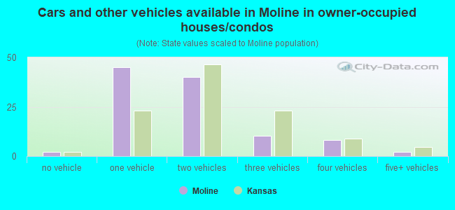Cars and other vehicles available in Moline in owner-occupied houses/condos