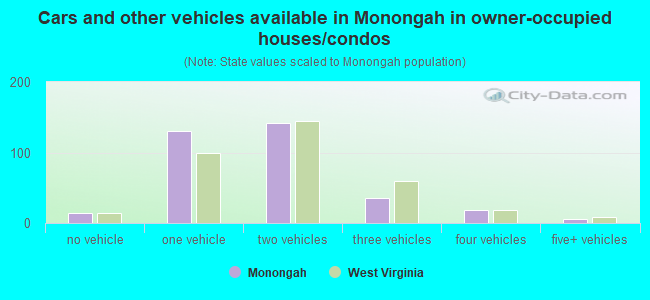 Cars and other vehicles available in Monongah in owner-occupied houses/condos