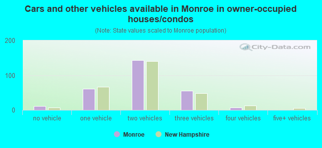 Cars and other vehicles available in Monroe in owner-occupied houses/condos