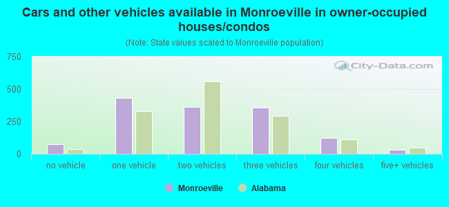 Cars and other vehicles available in Monroeville in owner-occupied houses/condos