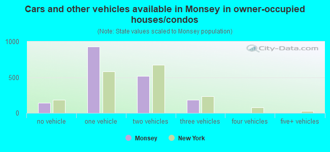 Cars and other vehicles available in Monsey in owner-occupied houses/condos