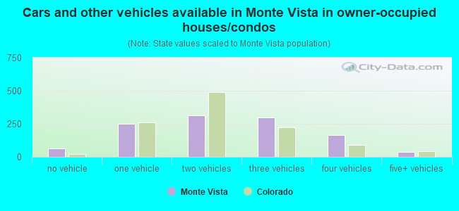 Cars and other vehicles available in Monte Vista in owner-occupied houses/condos