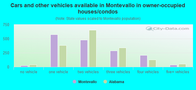 Cars and other vehicles available in Montevallo in owner-occupied houses/condos