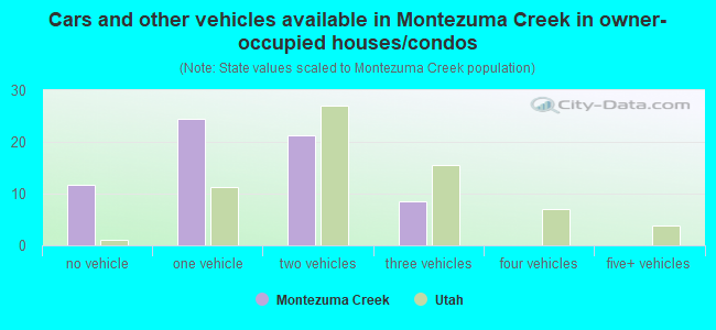 Cars and other vehicles available in Montezuma Creek in owner-occupied houses/condos