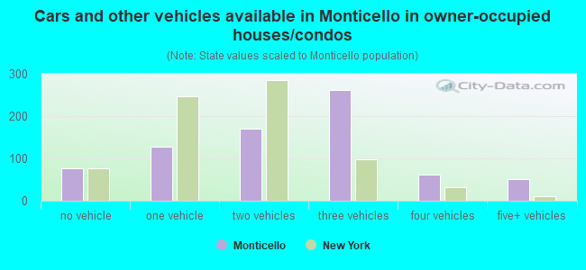 Cars and other vehicles available in Monticello in owner-occupied houses/condos