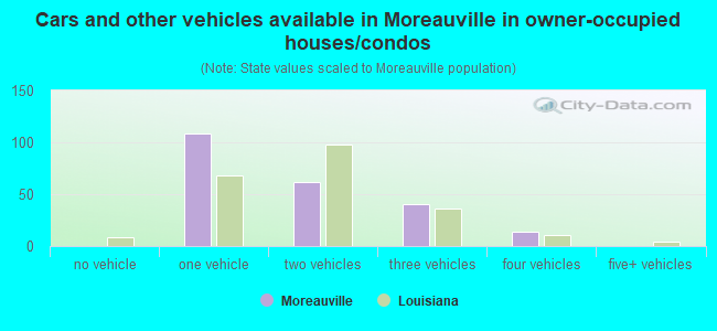 Cars and other vehicles available in Moreauville in owner-occupied houses/condos